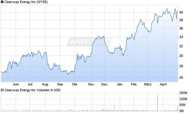 Clearway Energy Aktie Chart