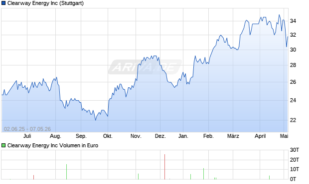 Clearway Energy Aktie Chart