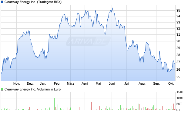 Clearway Energy Aktie Chart