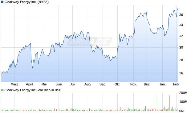 Clearway Energy Aktie Chart