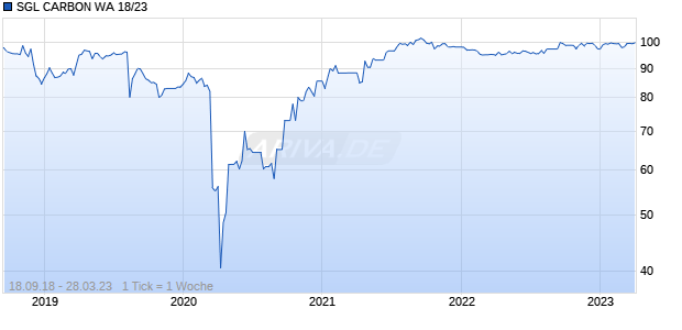 SGL CARBON WA 18/23 Chart