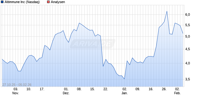 Altimmune Inc Aktie