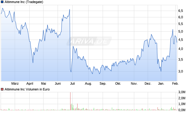 Altimmune Aktie Chart