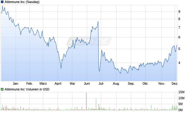 Altimmune Aktie Chart