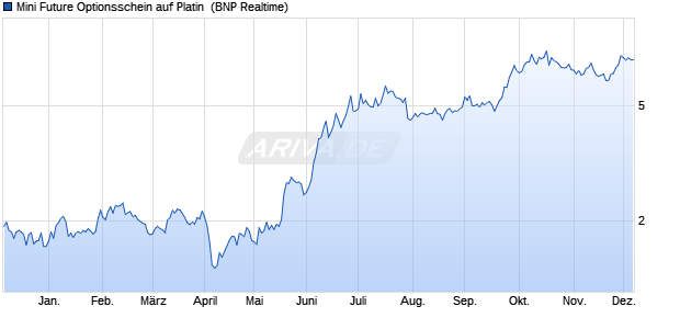 Mini Future Optionsschein auf Platin [BNP Paribas E. (WKN: PZ2RXW) Chart