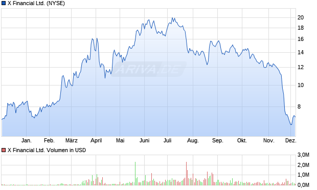X Financial Aktie Chart