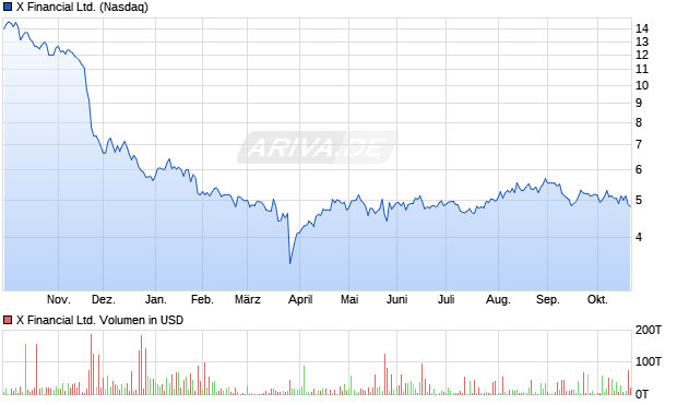 X Financial Aktie Chart