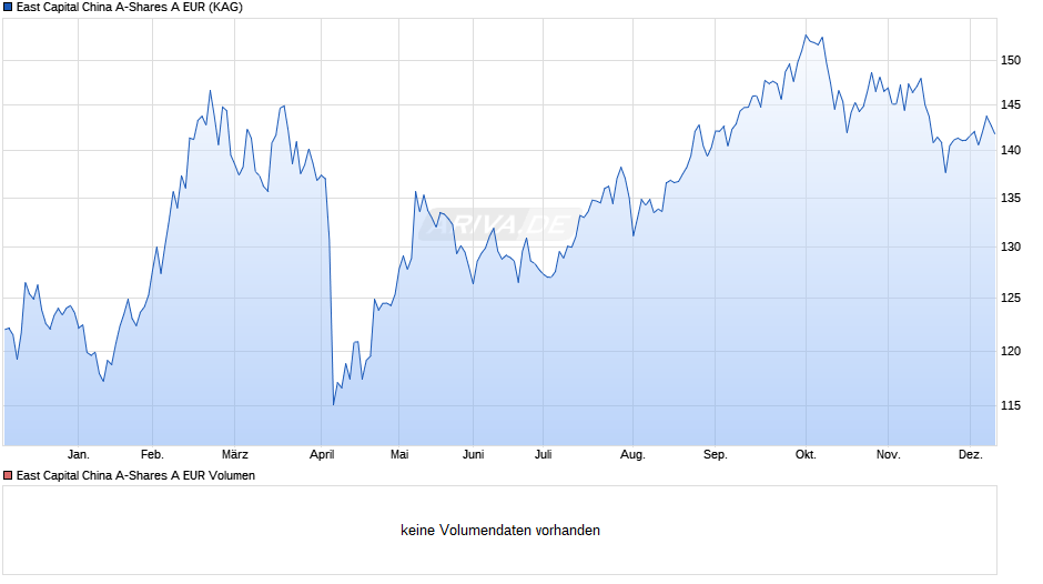 East Capital China A-Shares A EUR Chart