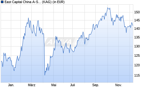 Performance des East Capital China A-Shares A EUR (WKN A2N5WC, ISIN LU1840852328)
