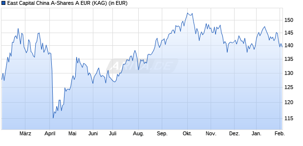 Performance des East Capital China A-Shares A EUR (WKN A2N5WC, ISIN LU1840852328)