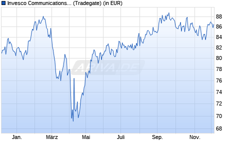 Performance des Invesco Communications S&P US Select Sector UCITS ETF Acc (WKN A2JQDH, ISIN IE00BG7PP820)