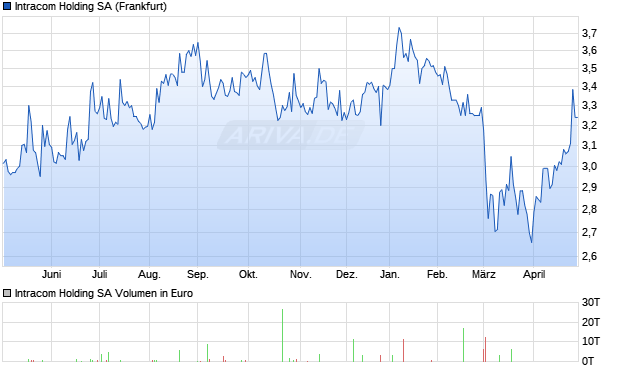 Intracom Holding Aktie Chart