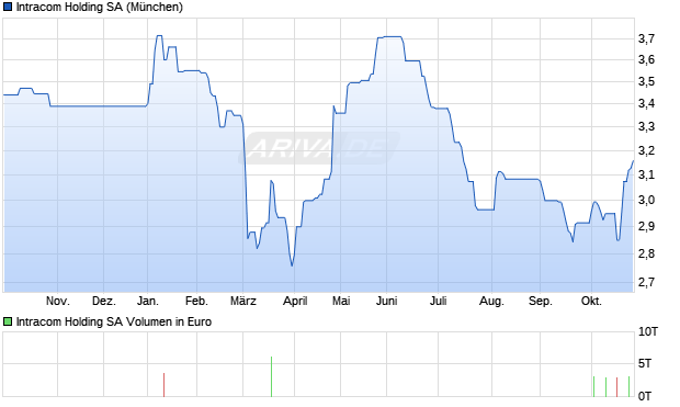 Intracom Holding Aktie Chart