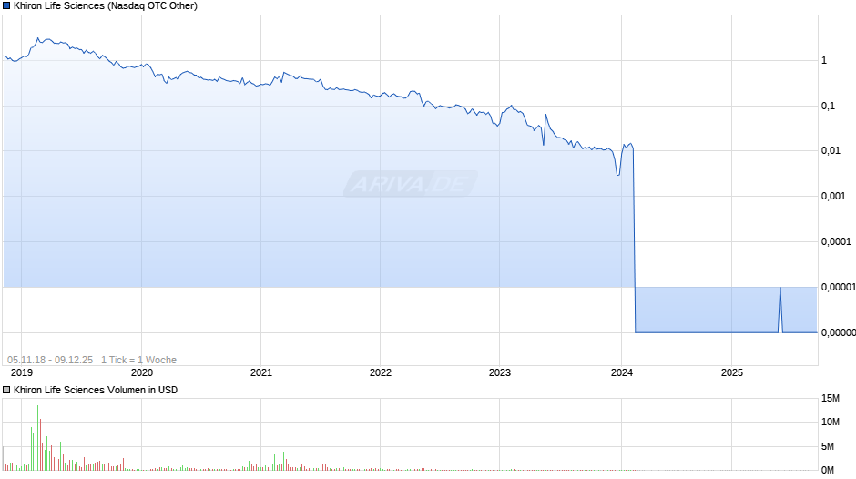 Khiron Life Sciences Chart