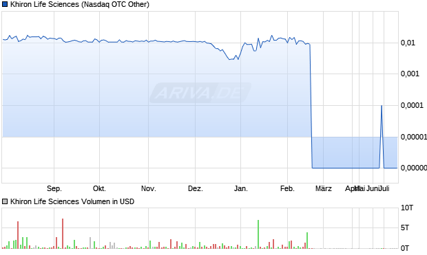 Khiron Life Sciences Aktie Chart