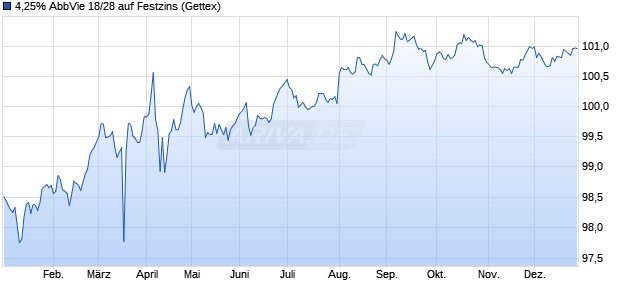 4,25% AbbVie 18/28 auf Festzins (WKN A2RRZD, ISIN US00287YBF51) Chart