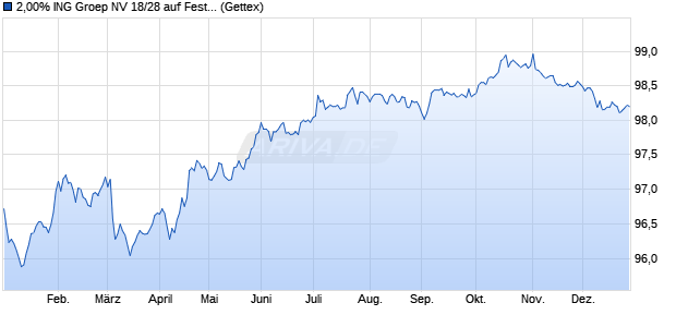 2,00% ING Groep NV 18/28 auf Festzins (WKN A2RRZQ, ISIN XS1882544973) Chart