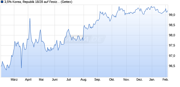3,5% Korea, Republik 18/28 auf Festzins (WKN A2RRZG, ISIN US50064FAP99) Chart