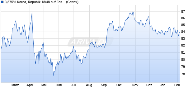 3,875% Korea, Republik 18/48 auf Festzins (WKN A2RRZF, ISIN US50064FAN42) Chart
