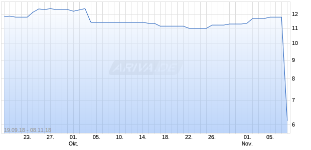 Govecs Chart