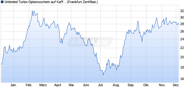 Unlimited Turbo-Optionsschein auf Kaffee NYBOT Ro. (WKN: CJ2J0X) Chart