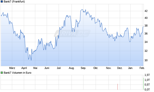 Bank7 Aktie Chart