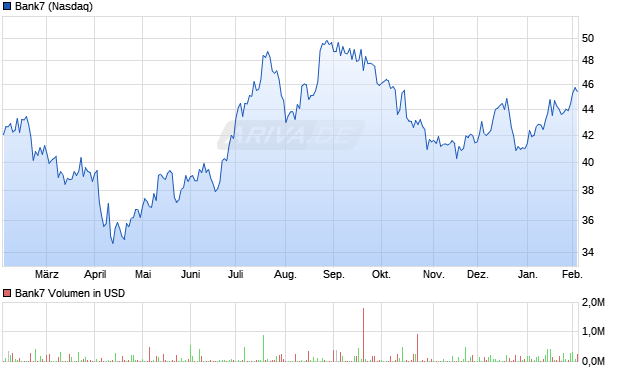 Bank7 Aktie Chart