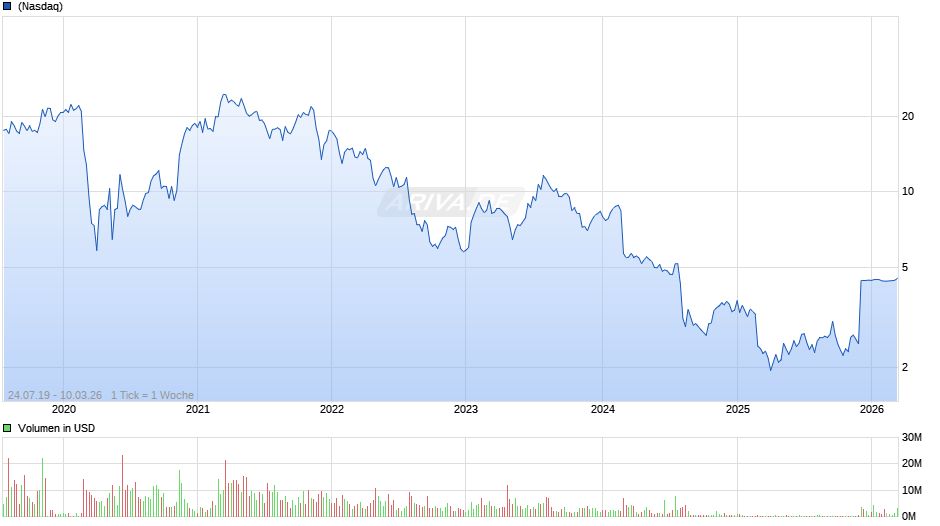 Eventbrite A Chart