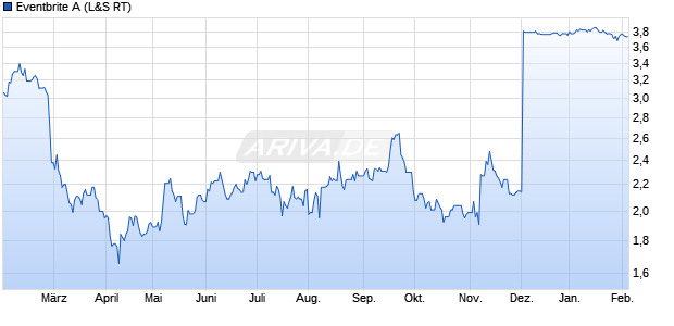 Eventbrite A Aktie Chart
