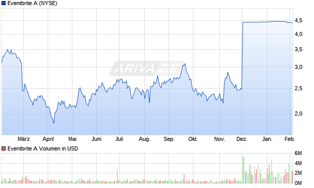 Eventbrite A Aktie Chart