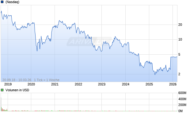 Eventbrite A Chart