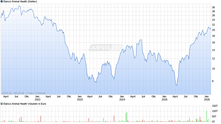 Elanco Animal Health Chart