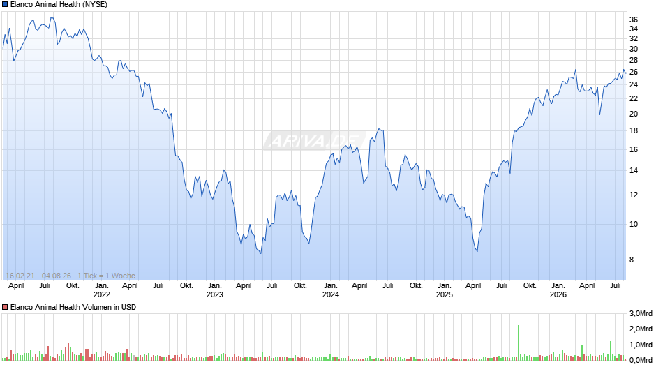 Elanco Animal Health Chart