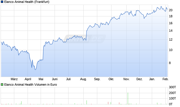 Elanco Animal Health Aktie Chart