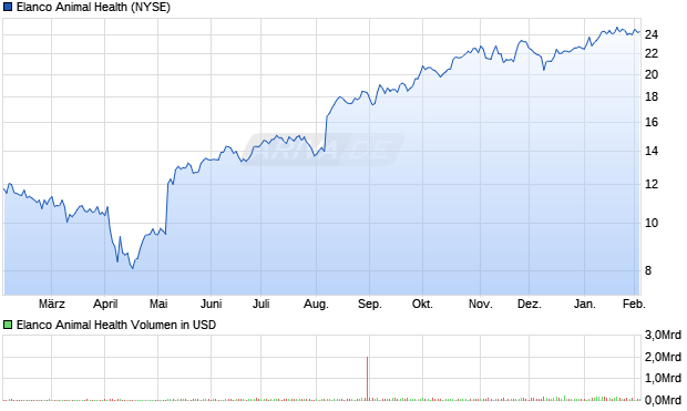 Elanco Animal Health Aktie Chart