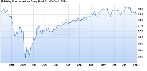 Performance des Fidelity North American Equity Fund G Acc EUR (WKN A2JQE3, ISIN IE00BFMDRL15)