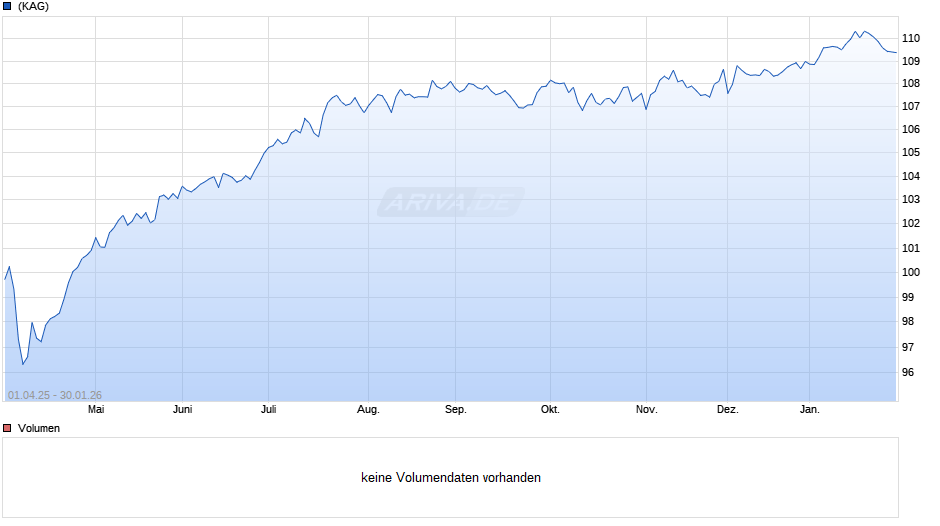 Alpine Merger Arbitrage Fund A (EUR) Chart