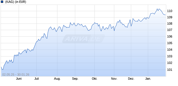 Performance des Alpine Merger Arbitrage Fund A (EUR) (WKN A2N5U4, ISIN IE00BG7PPR18)