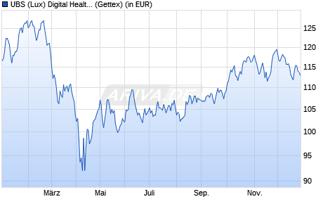 Performance des UBS (Lux) Digital Health Equity Fund (EUR) P-dist (WKN A2N5ZE, ISIN LU1877633989)