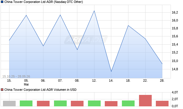China Tower Aktie (ADR) Chart