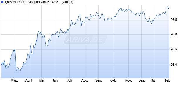 1,5% Vier Gas Transport GmbH 18/28 auf Festzins (WKN A2NBZM, ISIN XS1882681452) Chart