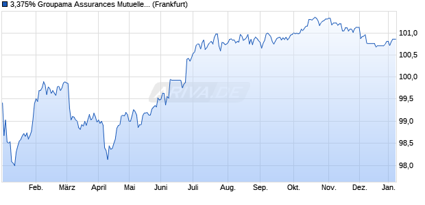 3,375% Groupama Assurances Mutuelles 18/28 auf . (WKN A2RR3G, ISIN FR0013365640) Chart
