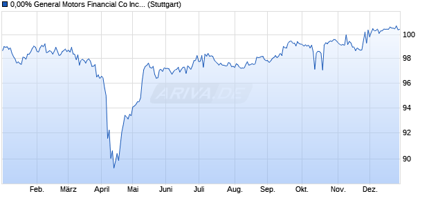 0,00% General Motors Financial Co Inc 18/unbefristet. (WKN A2RR35, ISIN US37045XCM65) Chart