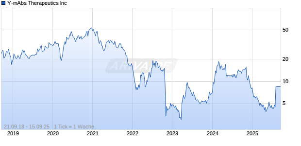 Y-mAbs Therapeutics Inc Chart