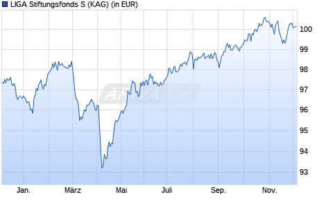 Performance des LIGA Stiftungsfonds S (WKN A2JF78, ISIN DE000A2JF782)