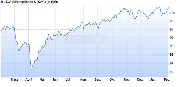 Performance des LIGA Stiftungsfonds S (WKN A2JF78, ISIN DE000A2JF782)