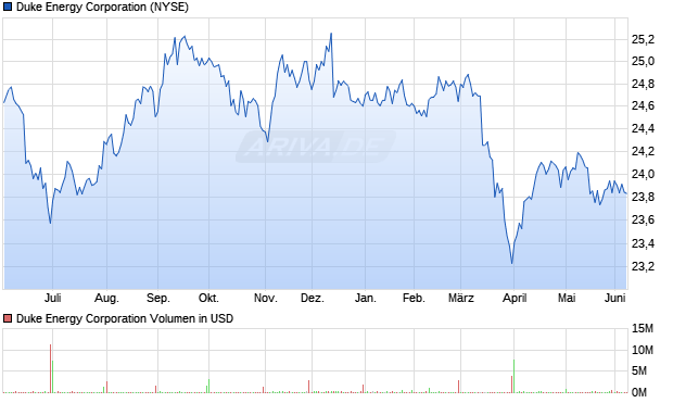 Duke Energy Aktie Chart