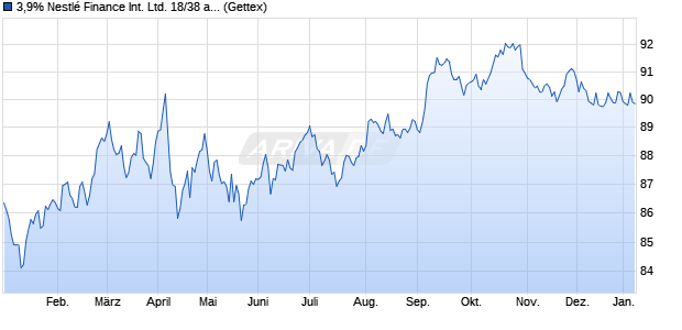 3,9% Nestl&eacute; Finance International Ltd. 18/38 auf Fest. (WKN A2RR3Z, ISIN USU74078CC58) Chart