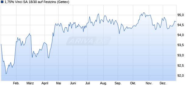 1,75% Vinci SA 18/30 auf Festzins (WKN A2RR4T, ISIN FR0013367638) Chart