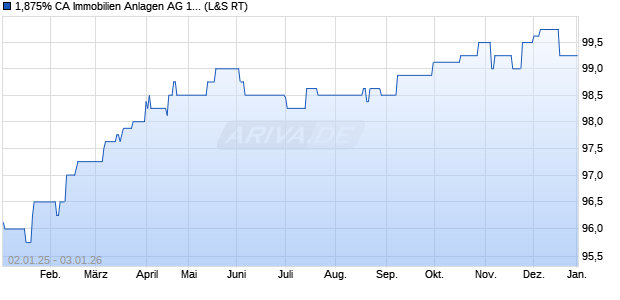 1,875% CA Immobilien Anlagen AG 18/26 auf Festzins (WKN A2RRR9, ISIN AT0000A22H40) Chart